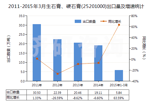 2011-2015年3月生石膏、硬石膏(25201000)出口量及增速統(tǒng)計(jì)